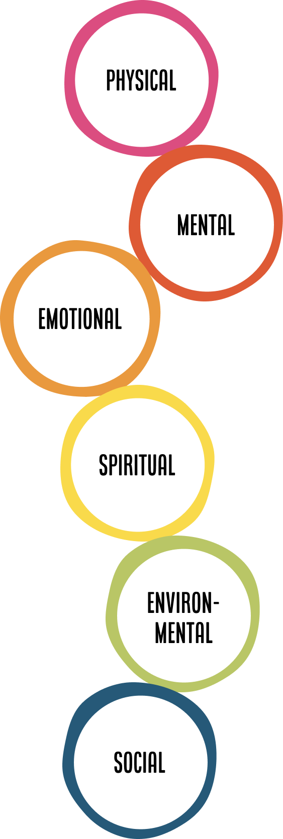 six vertical different colored circles with words inside. Pink Physical. Red mental. Orange emotional. Yellow spiritual. Green environmental. Blue social.