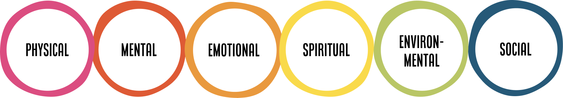 six horizontal different colored circles with words inside. Pink Physical. Red mental. Orange emotional. Yellow spiritual. Green environmental. Blue social.